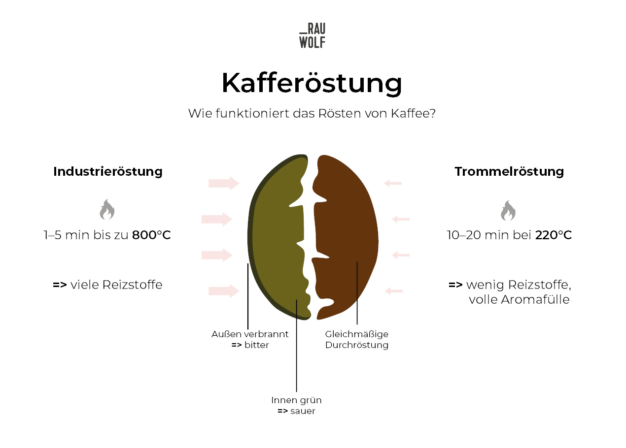 kaffeeröstung prozess