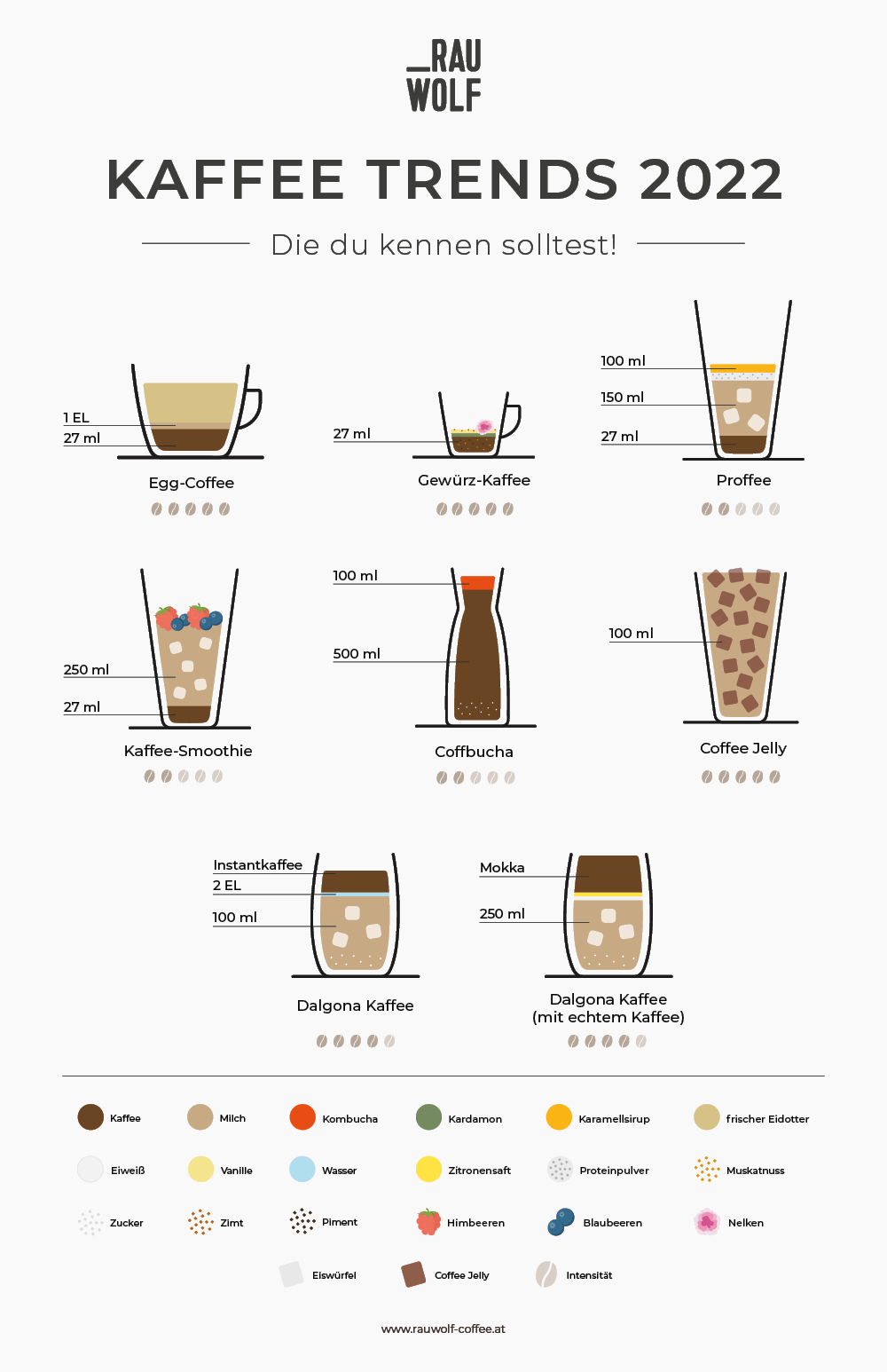 Kaffee-Trends 2022