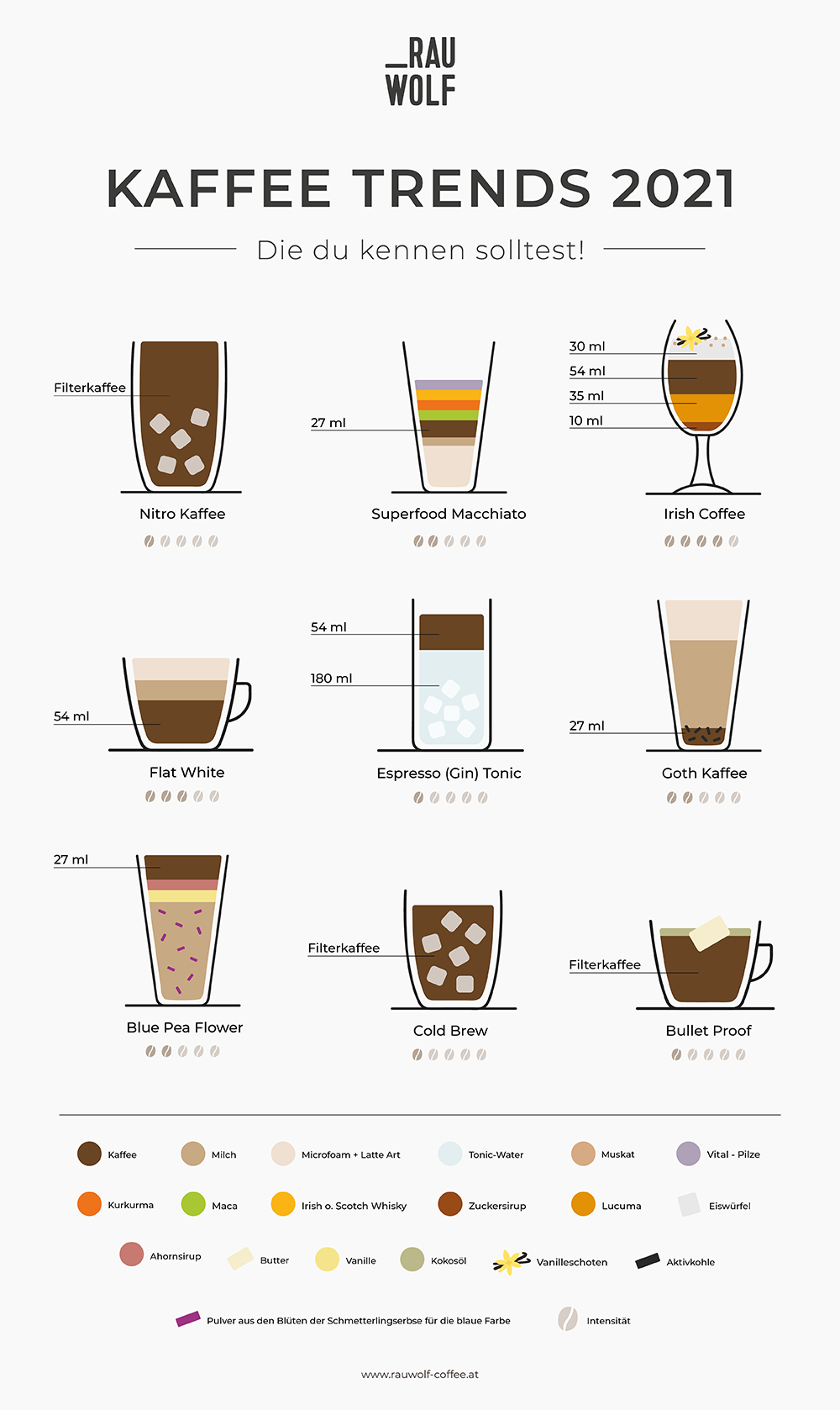 kaffee-Trends 2021